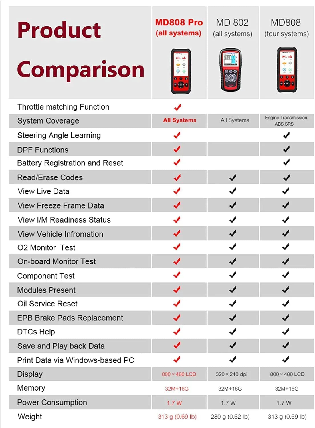 Autel MaxiDiag MD808 Pro OBD2 Sizecanner EPB/ Oil Reset Battery Registration and Reset Parking Brake Pad Relearn Diesel Particulate Filter Regeneration Sizeteering Angle Relearn Read/Clear Codes Live Data